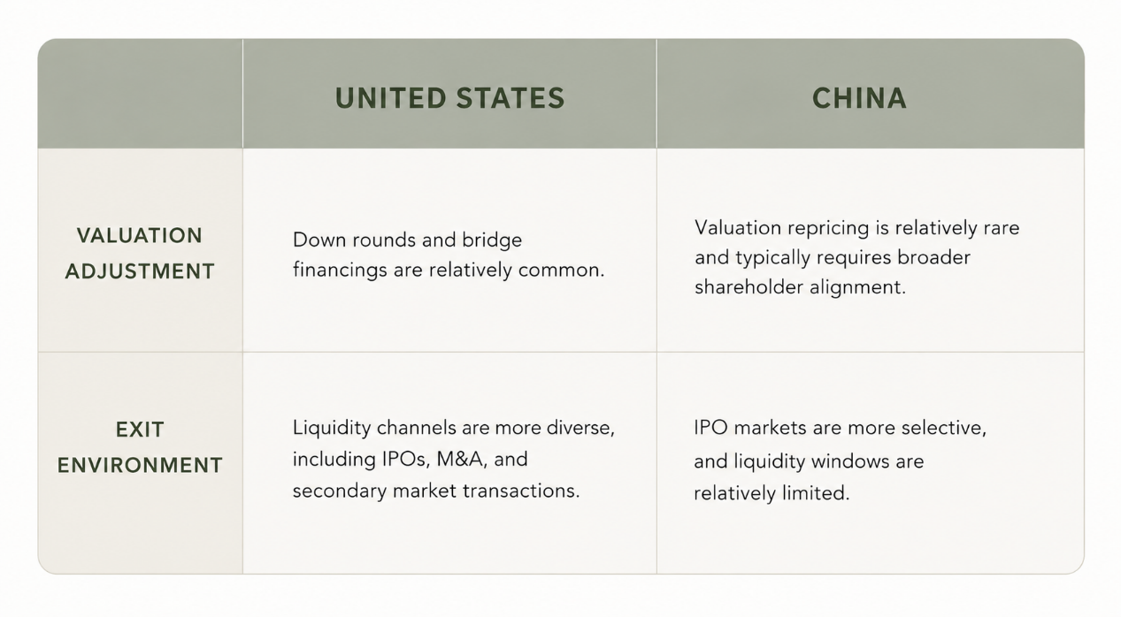 Comparison of United States and China valuation adjustment and exit environment