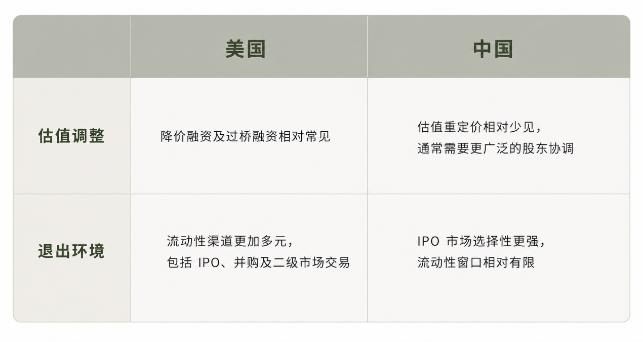 美国与中国估值调整和退出环境对比表