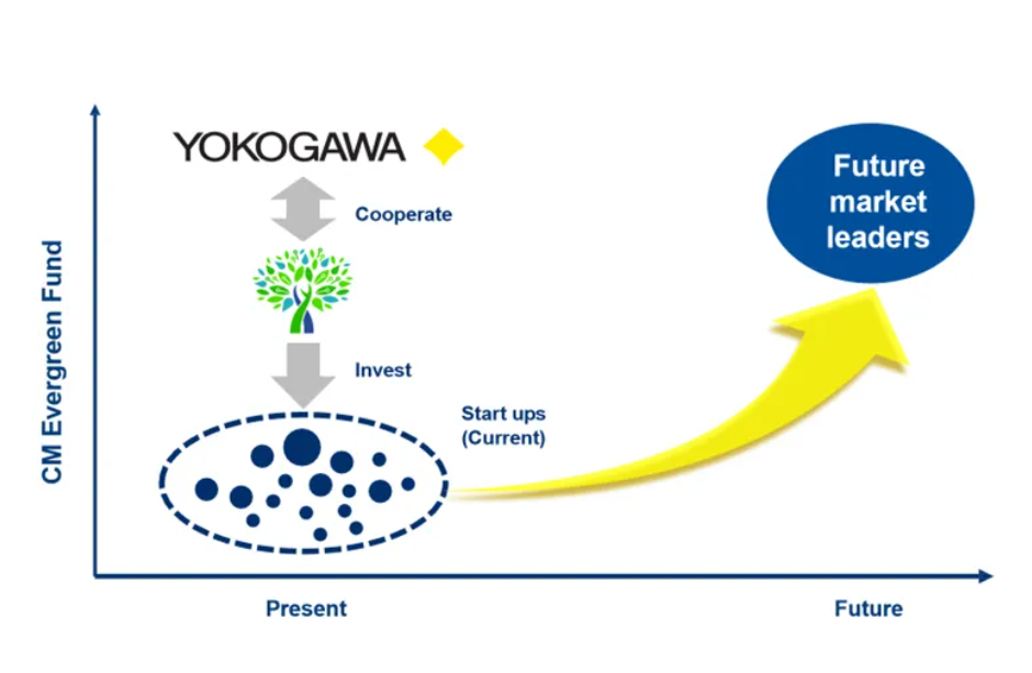 Yokogawa Electric representatives visiting CM Venture Capital